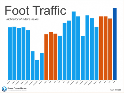 blog post foot traffic