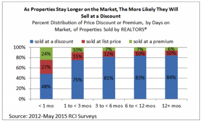 blog post homes selling discounted